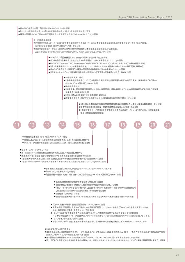 Japan CRO Association Annual Report 2022