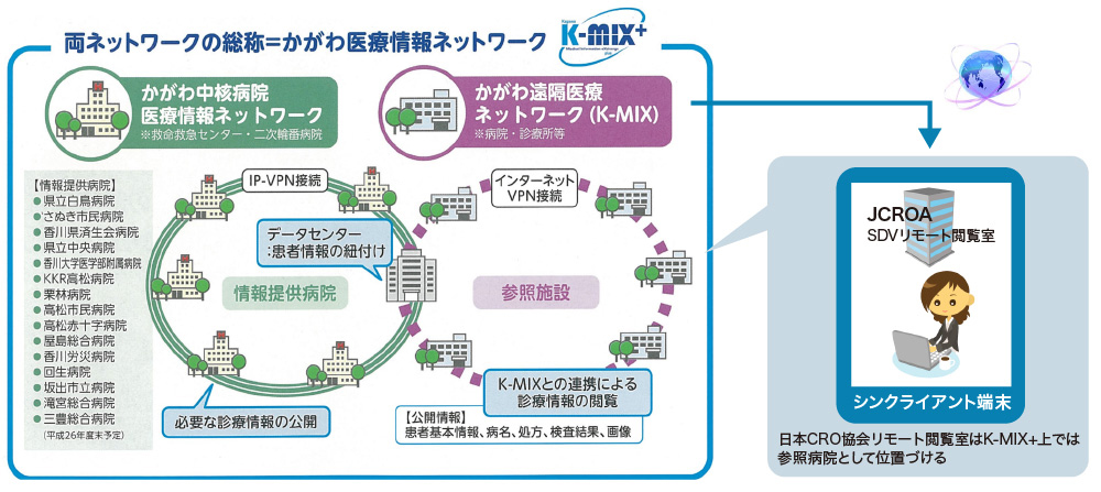 香川医療情報ネットワークの図