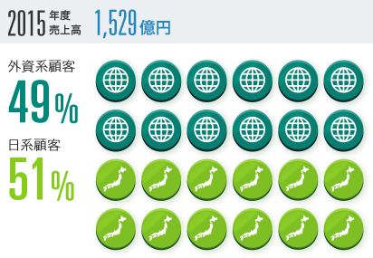 2015年度売上高1,529億円 外資顧客49% 日系顧客51%